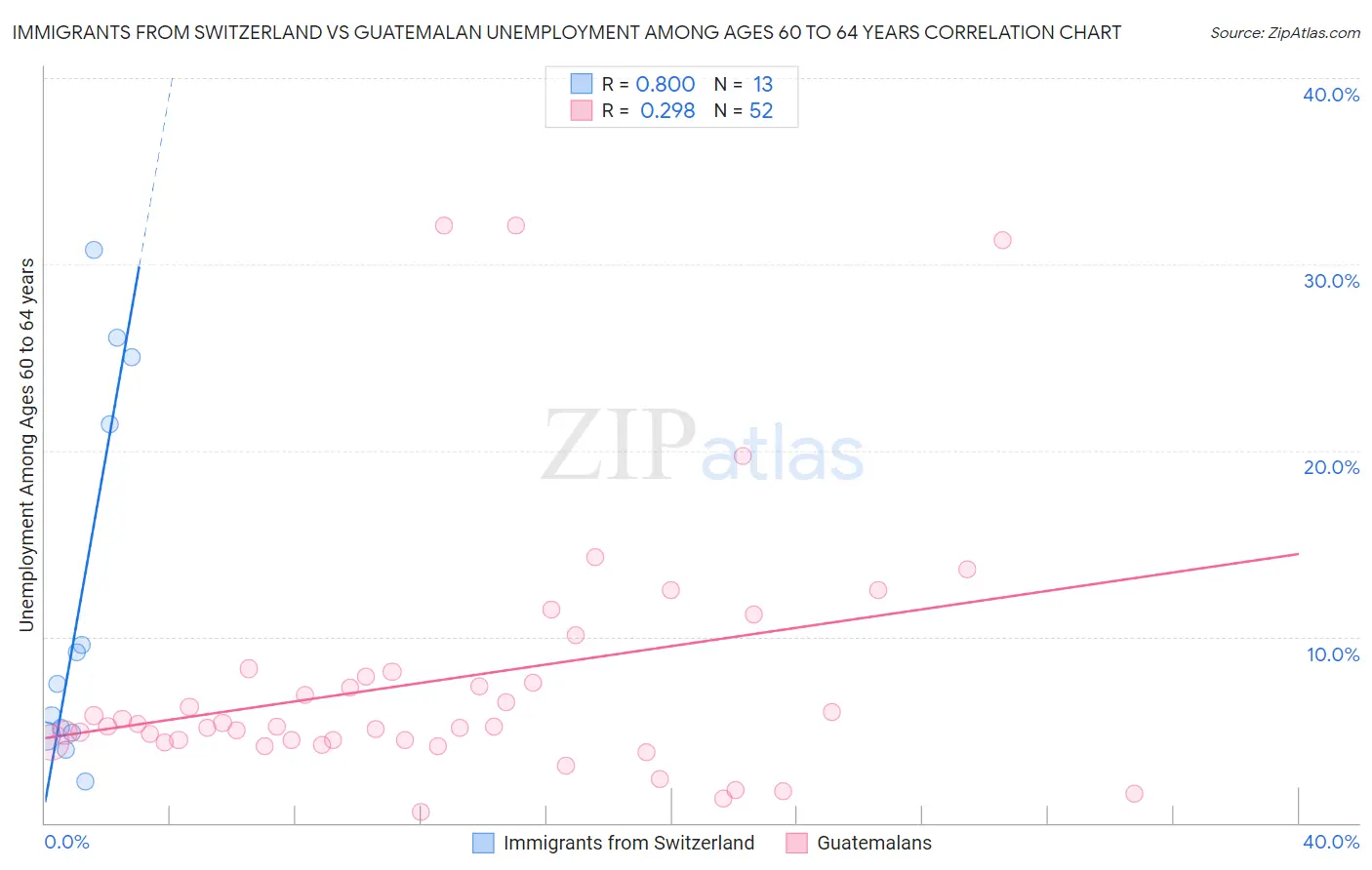 Immigrants from Switzerland vs Guatemalan Unemployment Among Ages 60 to 64 years