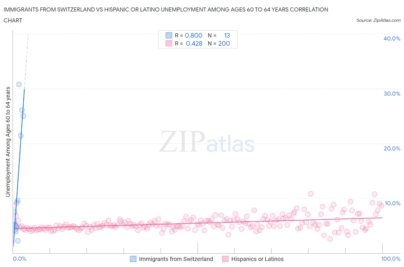 Immigrants from Switzerland vs Hispanic or Latino Unemployment Among Ages 60 to 64 years