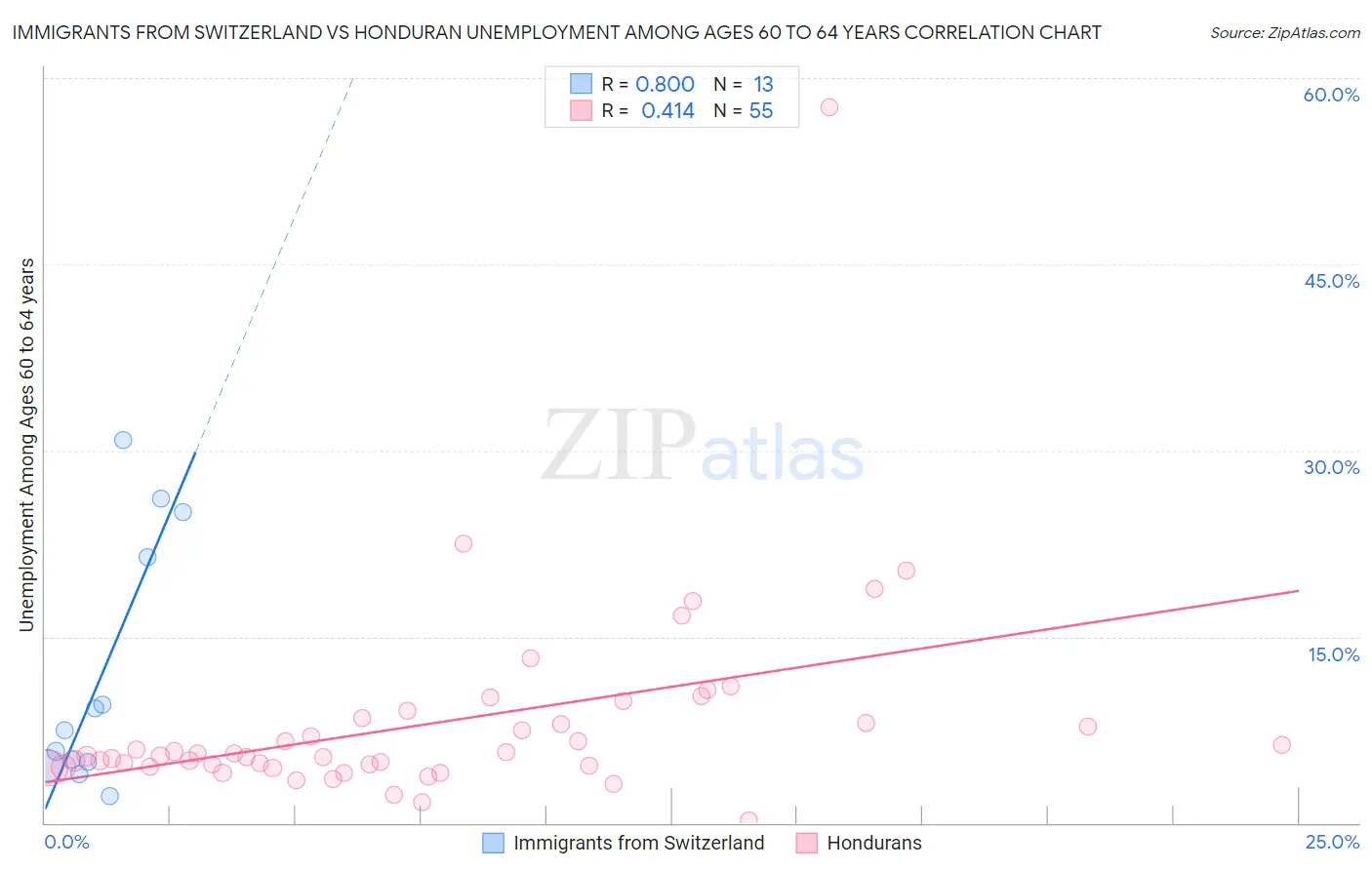 Immigrants from Switzerland vs Honduran Unemployment Among Ages 60 to 64 years