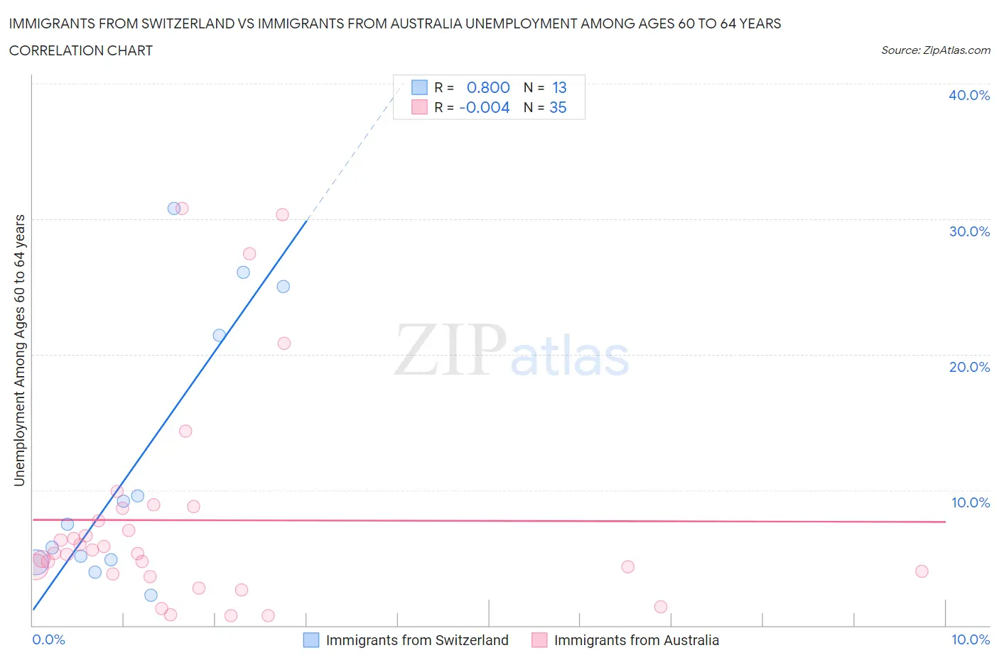 Immigrants from Switzerland vs Immigrants from Australia Unemployment Among Ages 60 to 64 years