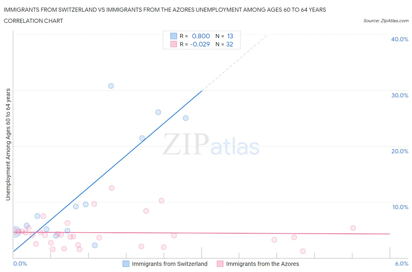 Immigrants from Switzerland vs Immigrants from the Azores Unemployment Among Ages 60 to 64 years