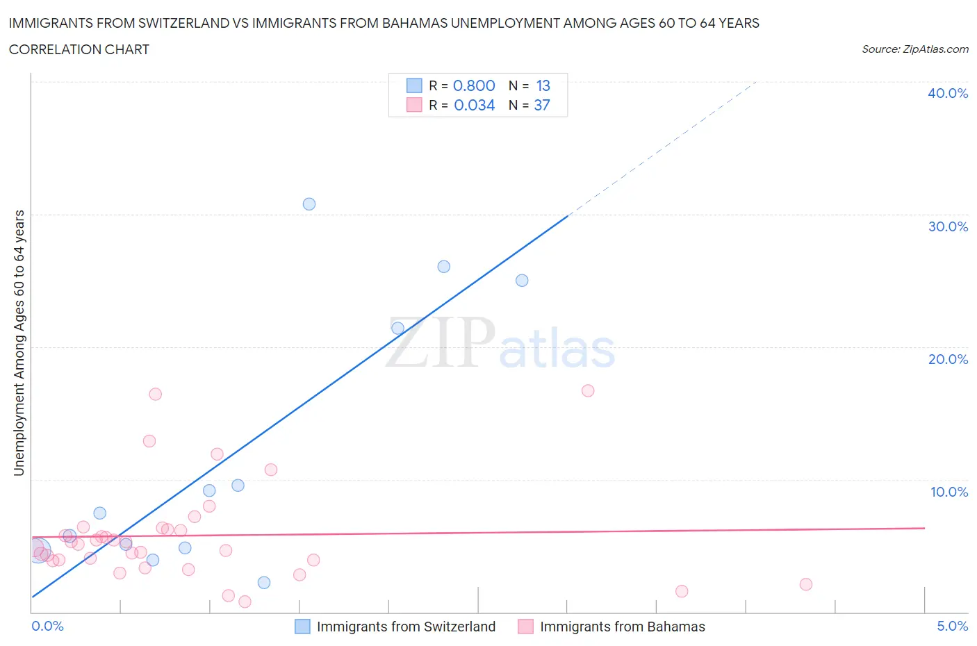 Immigrants from Switzerland vs Immigrants from Bahamas Unemployment Among Ages 60 to 64 years