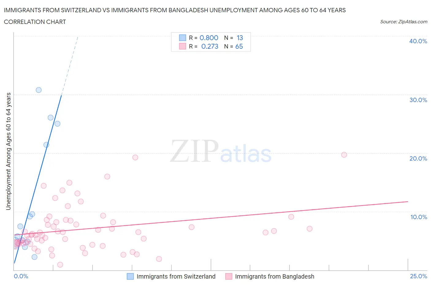 Immigrants from Switzerland vs Immigrants from Bangladesh Unemployment Among Ages 60 to 64 years