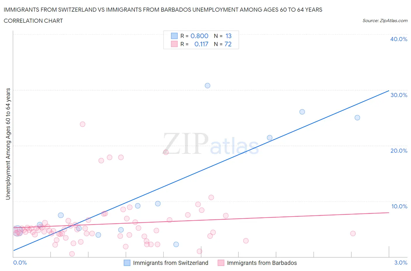 Immigrants from Switzerland vs Immigrants from Barbados Unemployment Among Ages 60 to 64 years