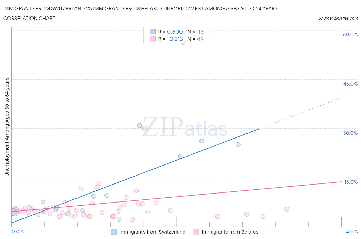 Immigrants from Switzerland vs Immigrants from Belarus Unemployment Among Ages 60 to 64 years