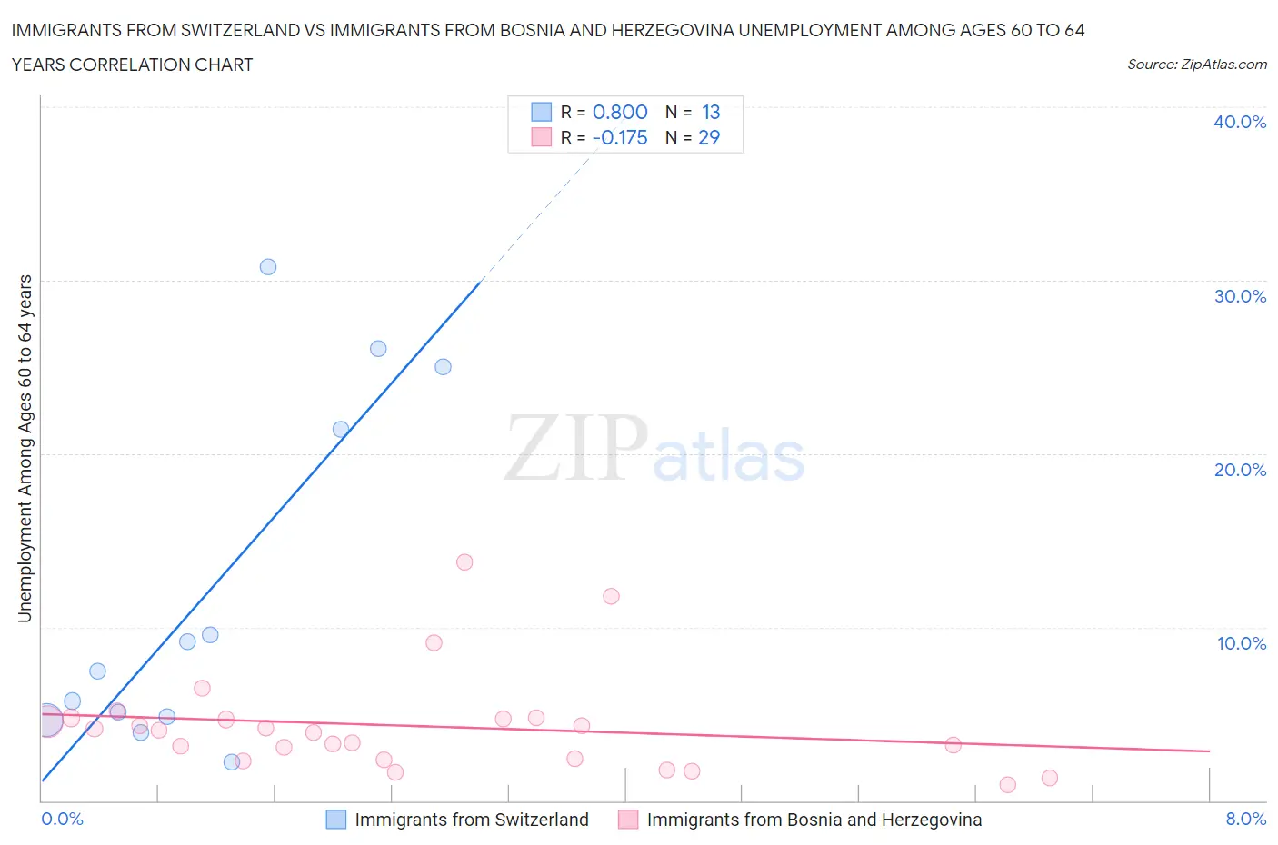 Immigrants from Switzerland vs Immigrants from Bosnia and Herzegovina Unemployment Among Ages 60 to 64 years