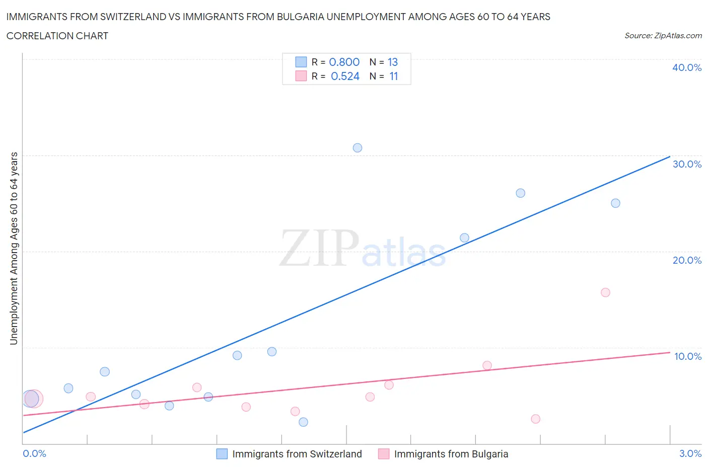 Immigrants from Switzerland vs Immigrants from Bulgaria Unemployment Among Ages 60 to 64 years