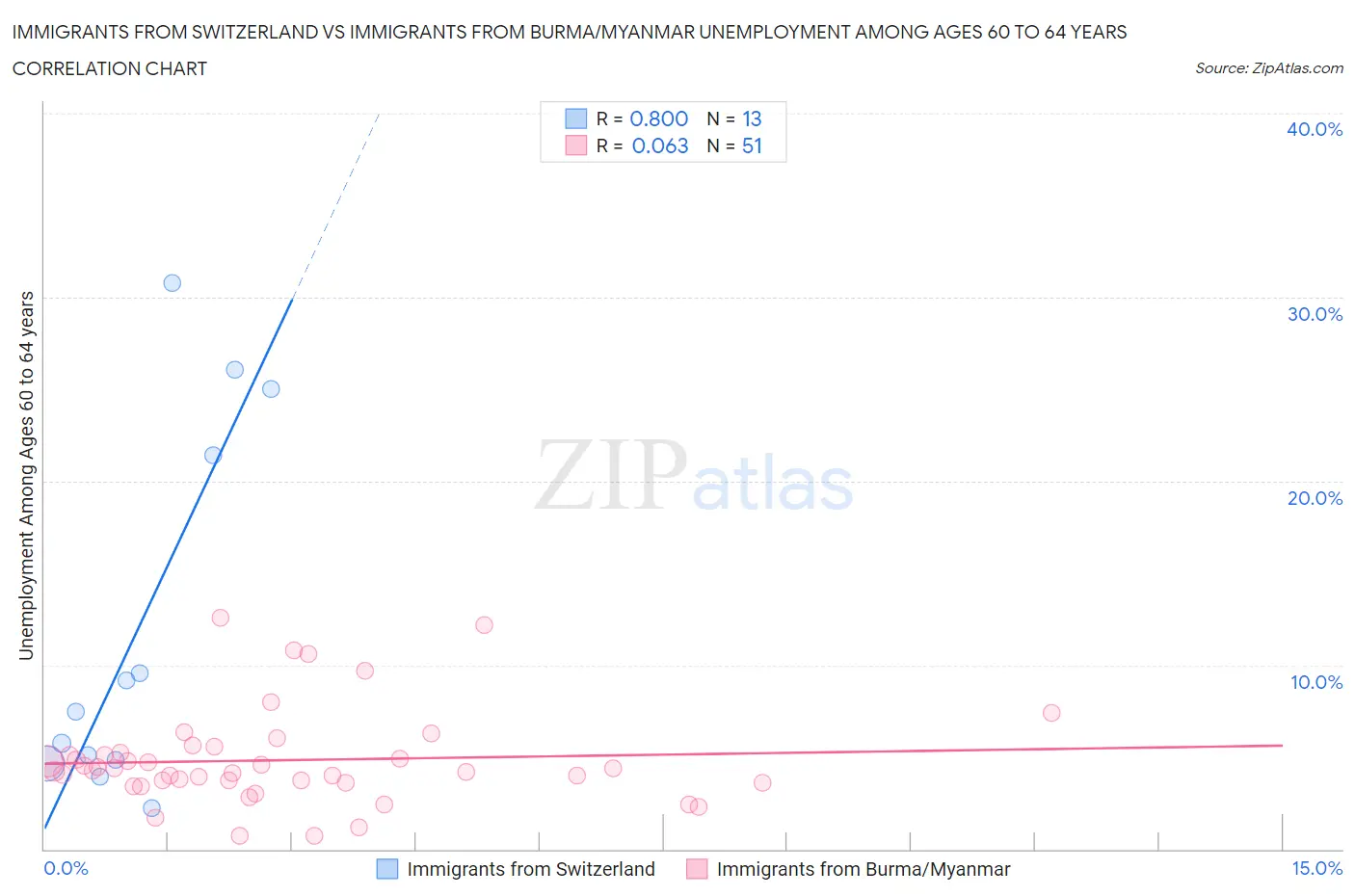 Immigrants from Switzerland vs Immigrants from Burma/Myanmar Unemployment Among Ages 60 to 64 years