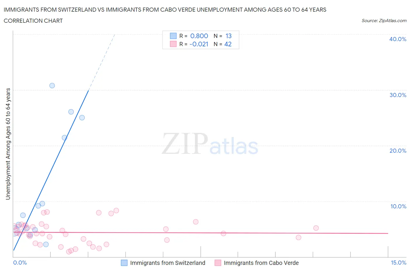 Immigrants from Switzerland vs Immigrants from Cabo Verde Unemployment Among Ages 60 to 64 years