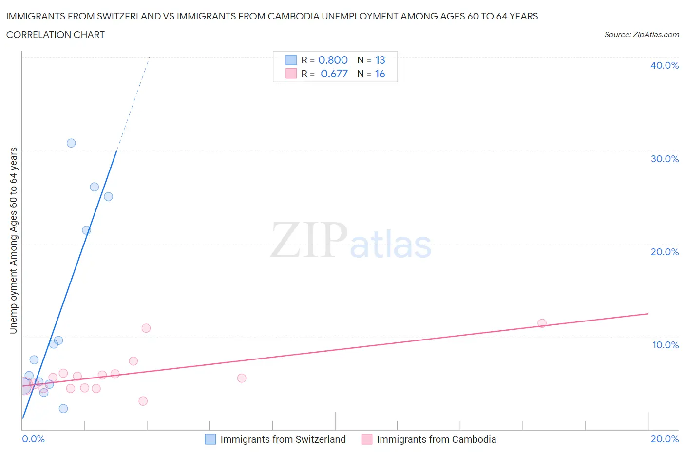 Immigrants from Switzerland vs Immigrants from Cambodia Unemployment Among Ages 60 to 64 years