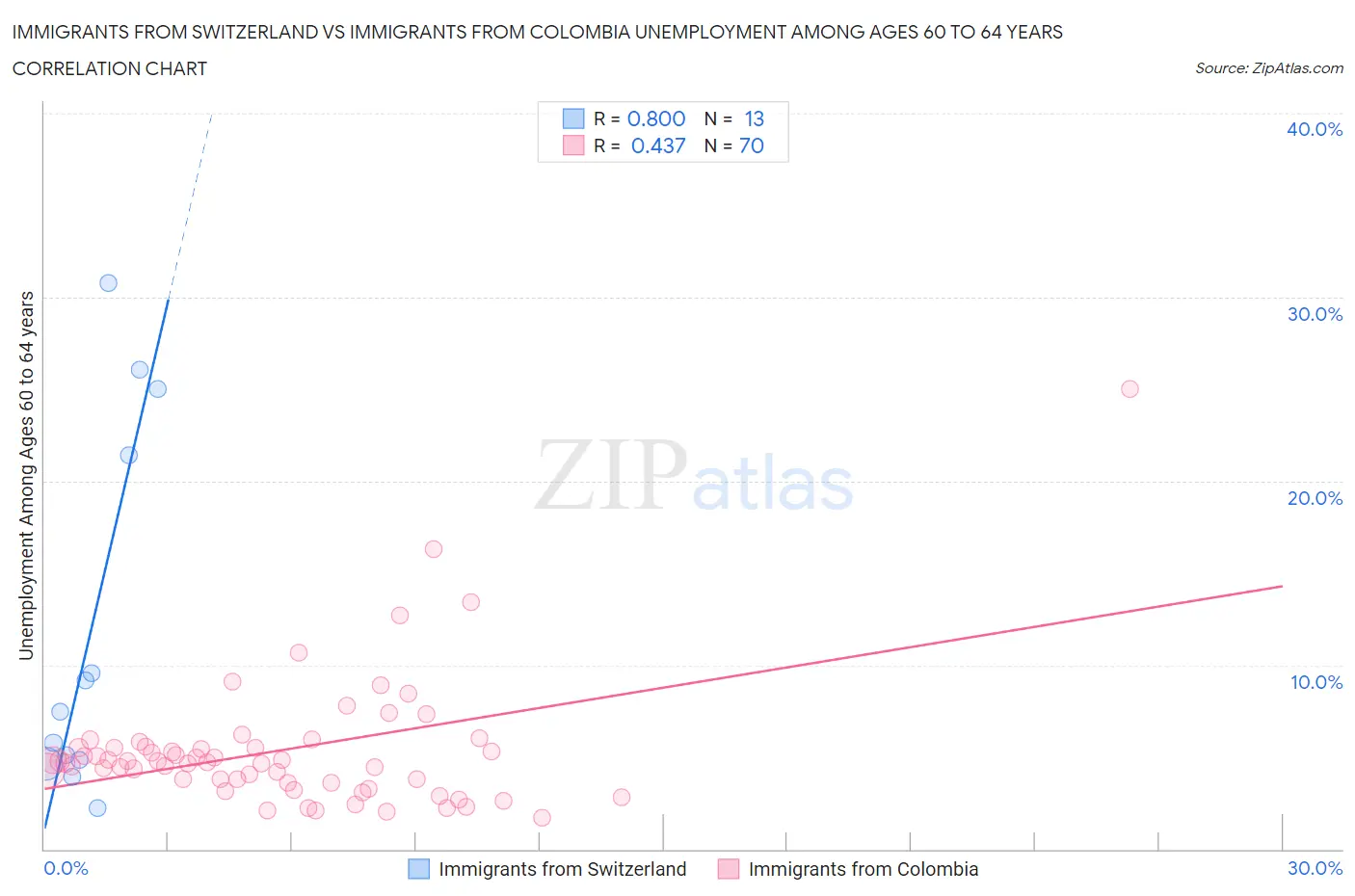 Immigrants from Switzerland vs Immigrants from Colombia Unemployment Among Ages 60 to 64 years