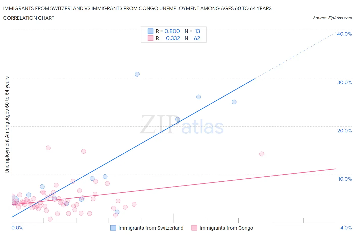 Immigrants from Switzerland vs Immigrants from Congo Unemployment Among Ages 60 to 64 years