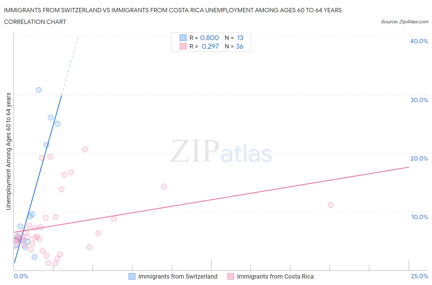 Immigrants from Switzerland vs Immigrants from Costa Rica Unemployment Among Ages 60 to 64 years