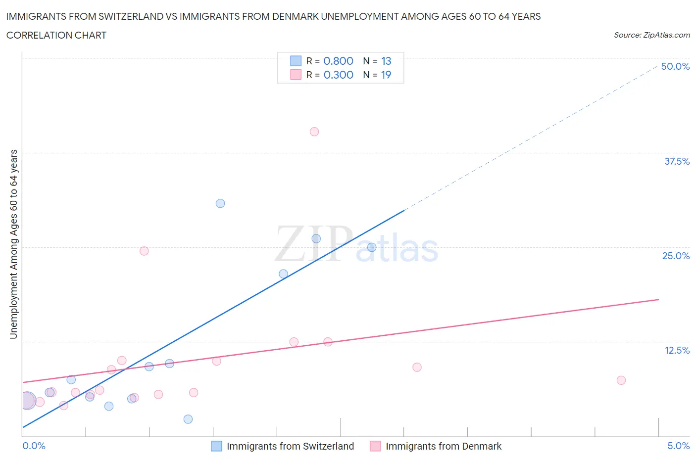 Immigrants from Switzerland vs Immigrants from Denmark Unemployment Among Ages 60 to 64 years