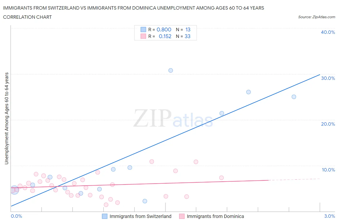 Immigrants from Switzerland vs Immigrants from Dominica Unemployment Among Ages 60 to 64 years