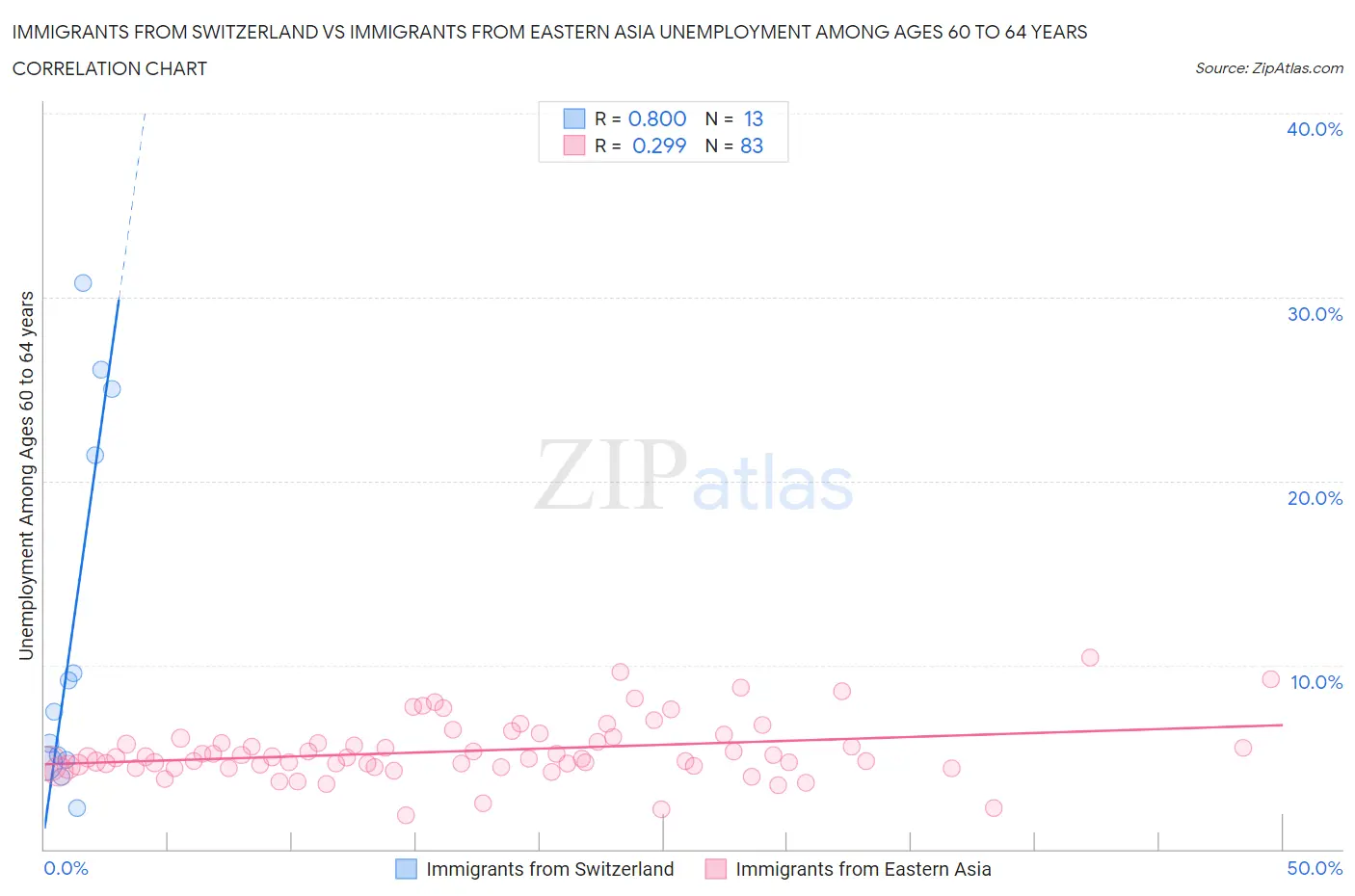 Immigrants from Switzerland vs Immigrants from Eastern Asia Unemployment Among Ages 60 to 64 years