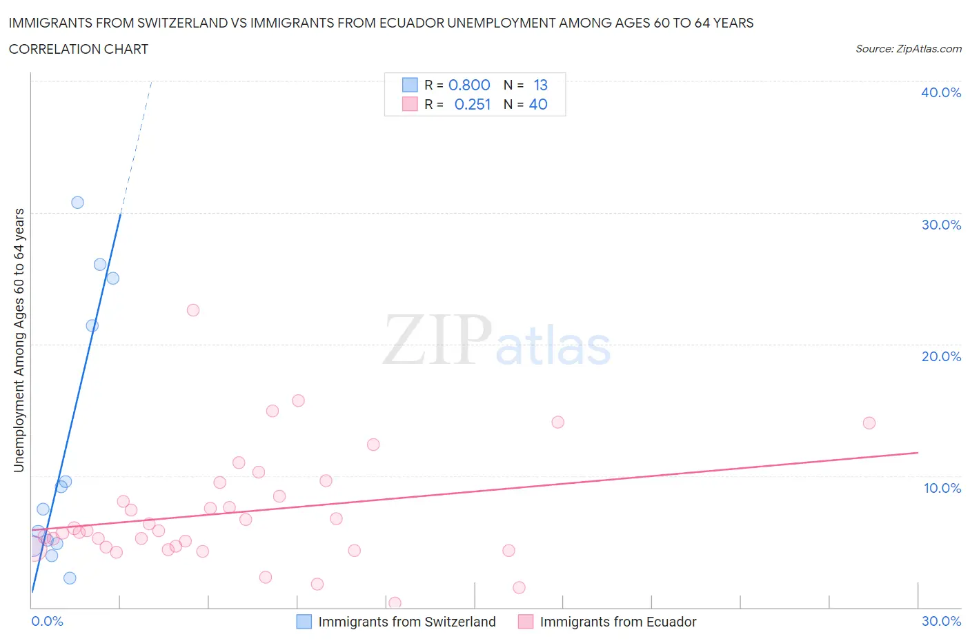 Immigrants from Switzerland vs Immigrants from Ecuador Unemployment Among Ages 60 to 64 years