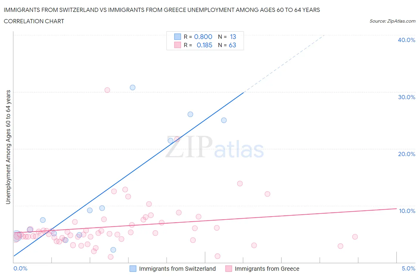 Immigrants from Switzerland vs Immigrants from Greece Unemployment Among Ages 60 to 64 years