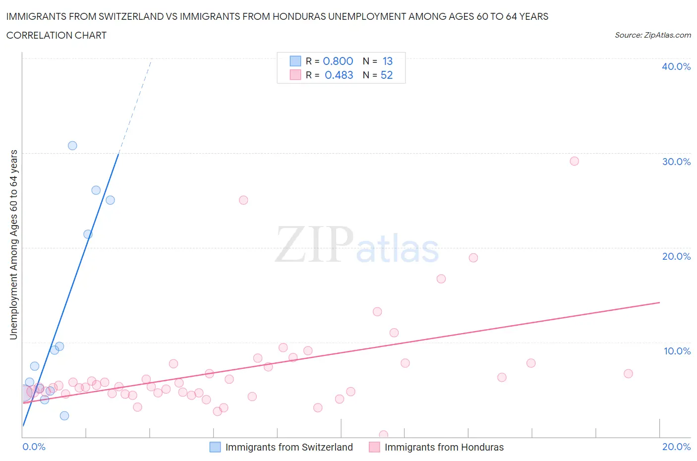 Immigrants from Switzerland vs Immigrants from Honduras Unemployment Among Ages 60 to 64 years