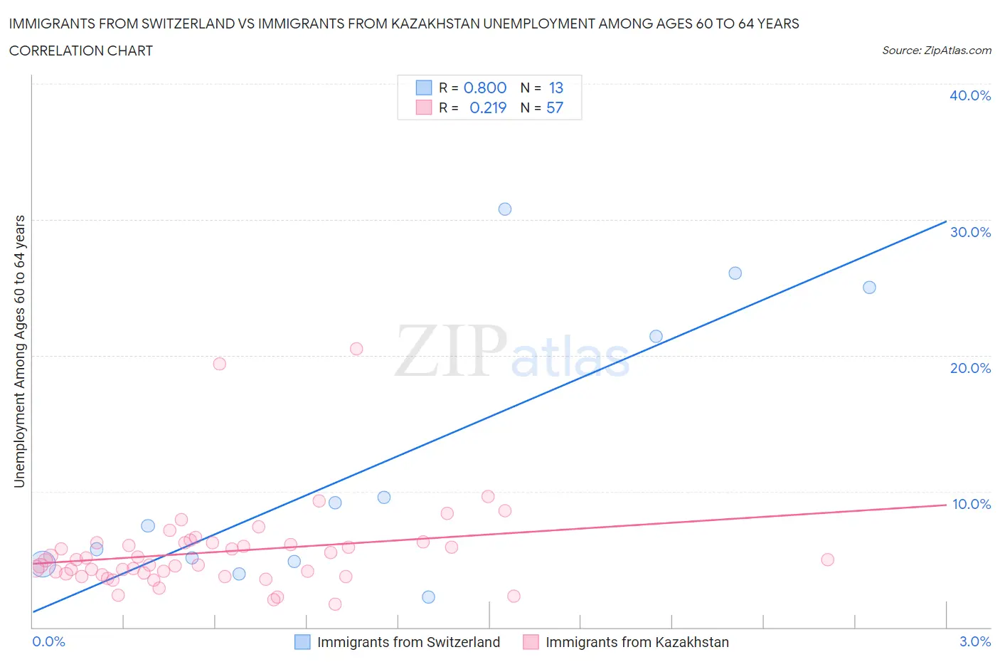 Immigrants from Switzerland vs Immigrants from Kazakhstan Unemployment Among Ages 60 to 64 years
