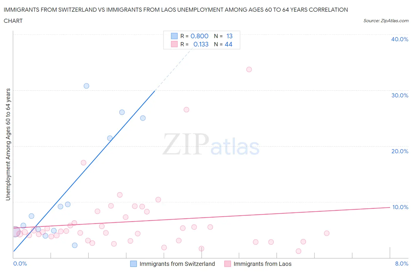 Immigrants from Switzerland vs Immigrants from Laos Unemployment Among Ages 60 to 64 years