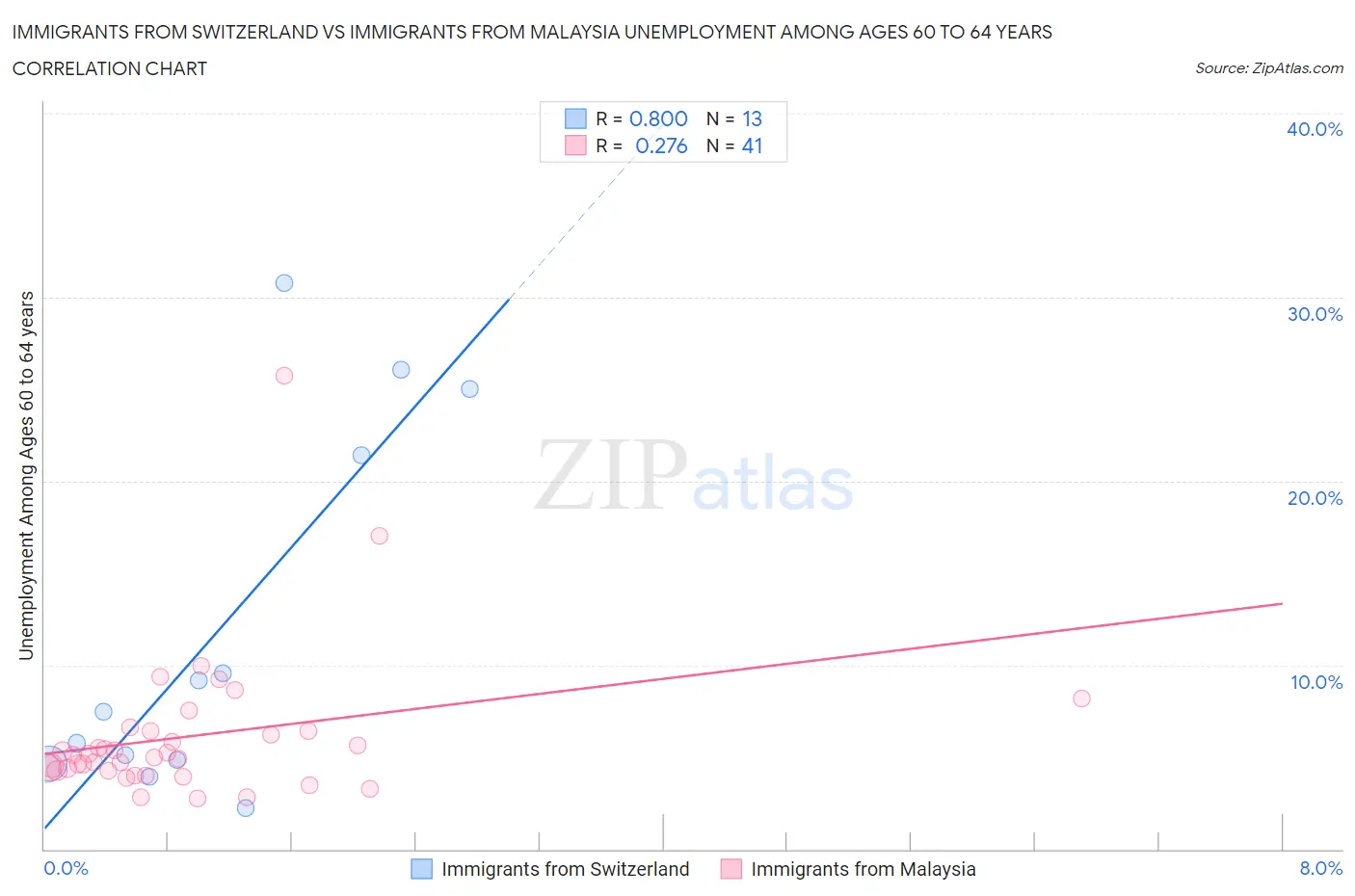 Immigrants from Switzerland vs Immigrants from Malaysia Unemployment Among Ages 60 to 64 years