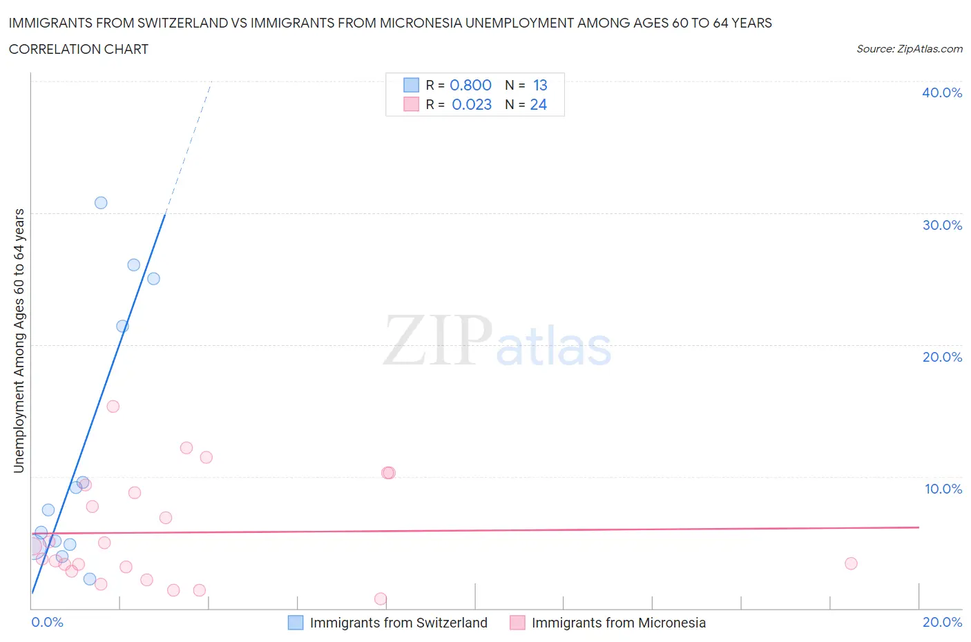 Immigrants from Switzerland vs Immigrants from Micronesia Unemployment Among Ages 60 to 64 years