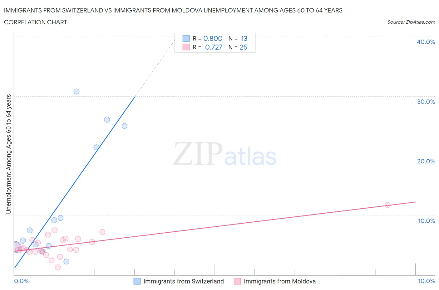Immigrants from Switzerland vs Immigrants from Moldova Unemployment Among Ages 60 to 64 years