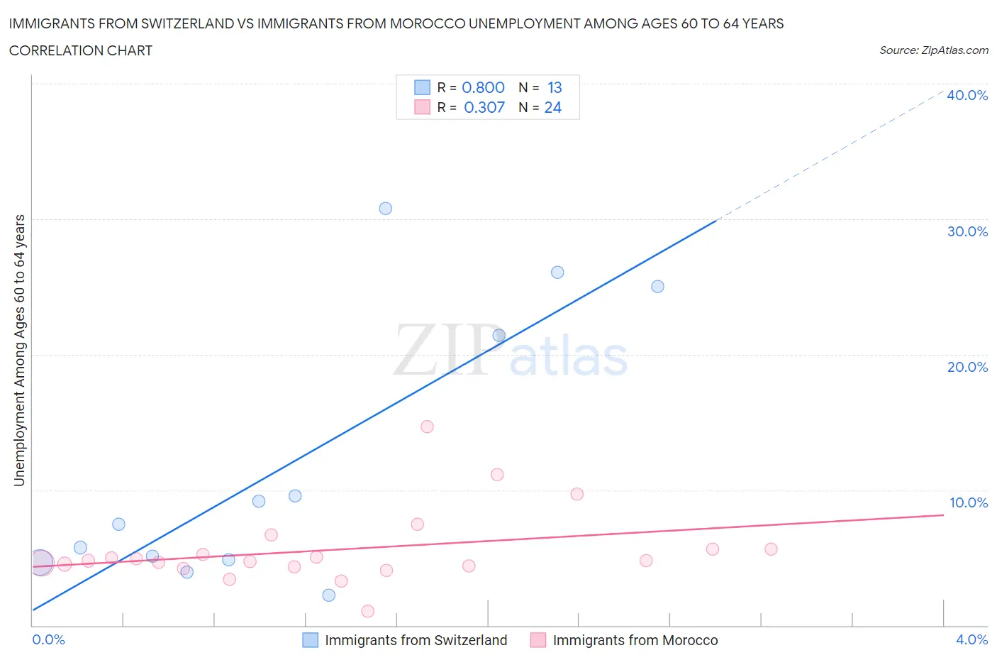 Immigrants from Switzerland vs Immigrants from Morocco Unemployment Among Ages 60 to 64 years