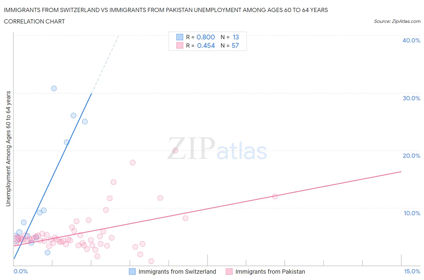 Immigrants from Switzerland vs Immigrants from Pakistan Unemployment Among Ages 60 to 64 years