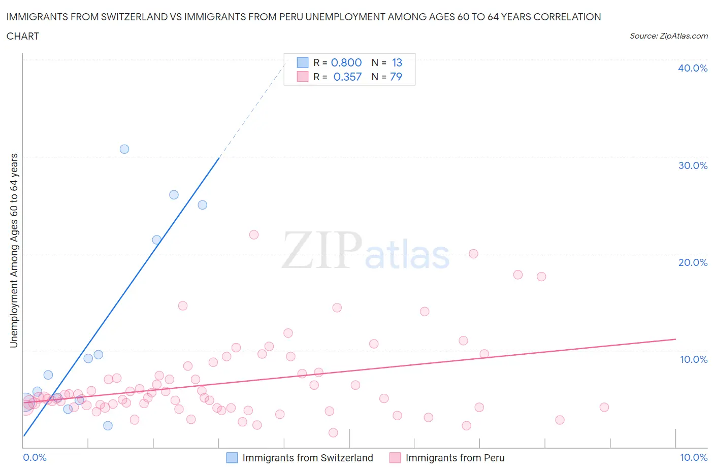 Immigrants from Switzerland vs Immigrants from Peru Unemployment Among Ages 60 to 64 years