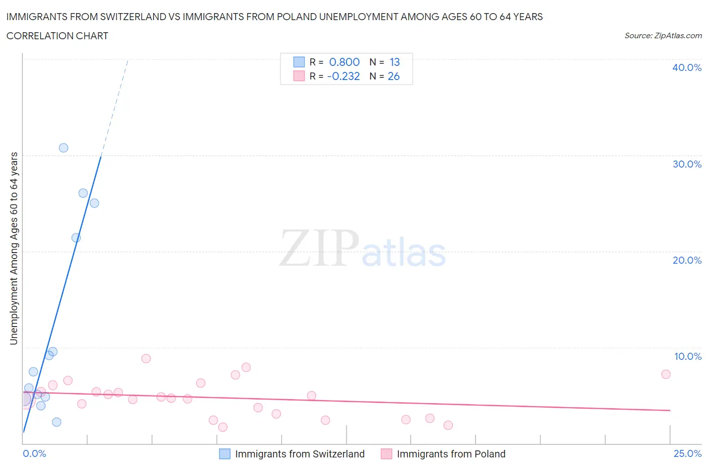 Immigrants from Switzerland vs Immigrants from Poland Unemployment Among Ages 60 to 64 years