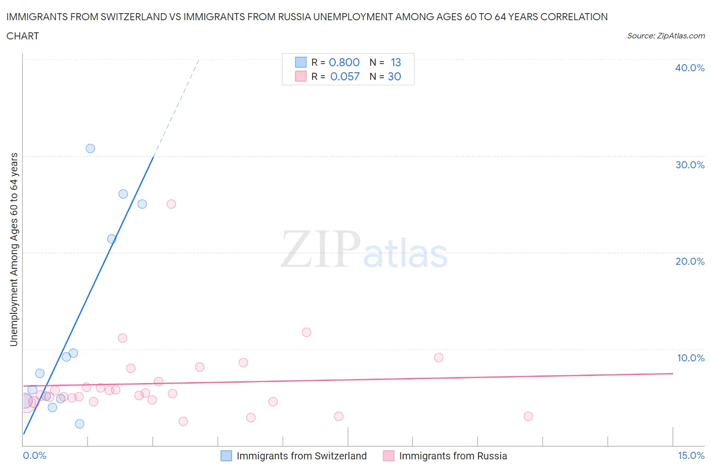 Immigrants from Switzerland vs Immigrants from Russia Unemployment Among Ages 60 to 64 years