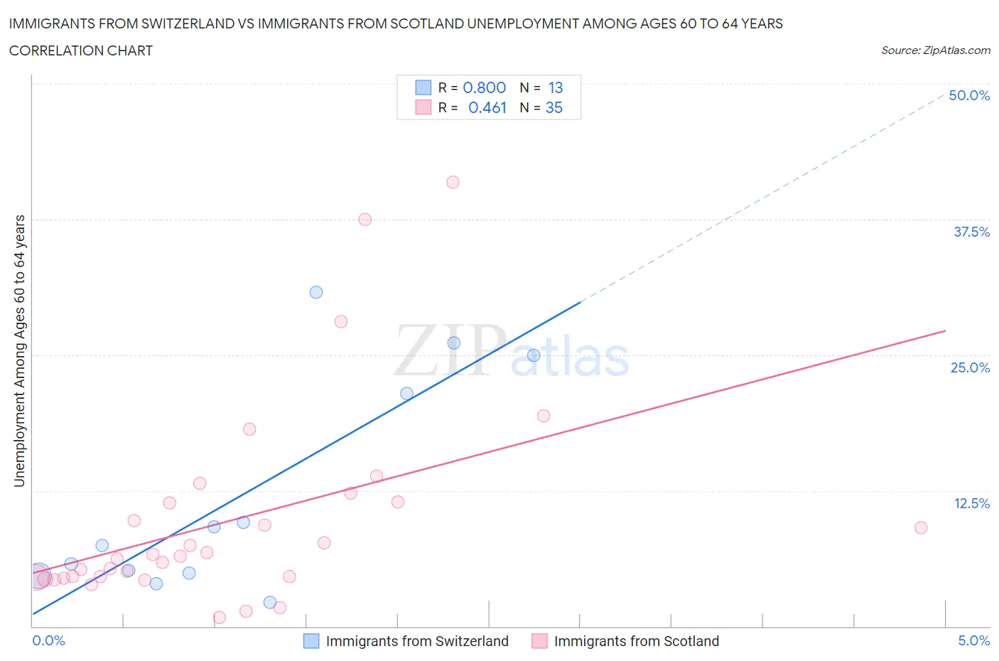 Immigrants from Switzerland vs Immigrants from Scotland Unemployment Among Ages 60 to 64 years
