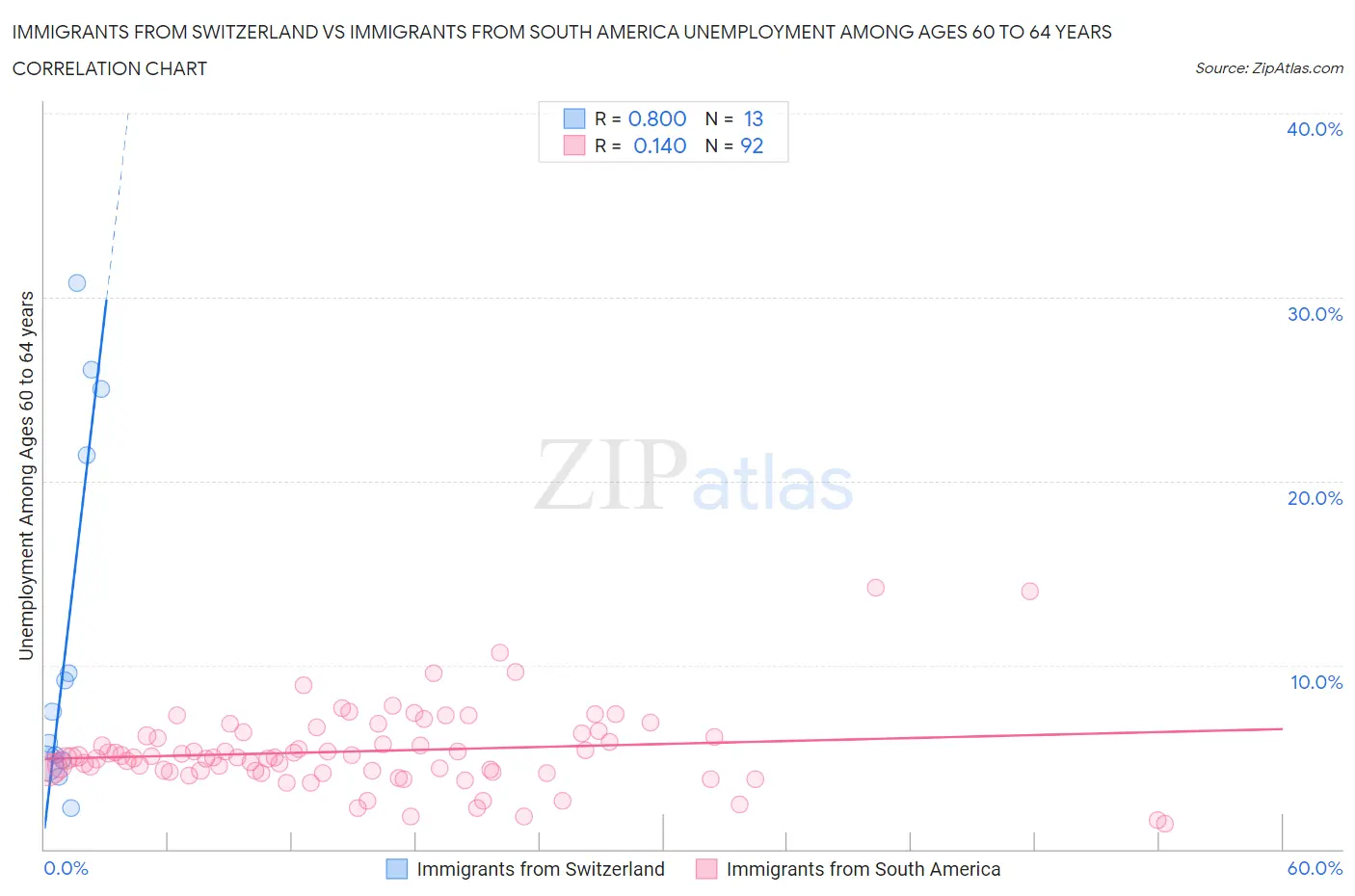 Immigrants from Switzerland vs Immigrants from South America Unemployment Among Ages 60 to 64 years