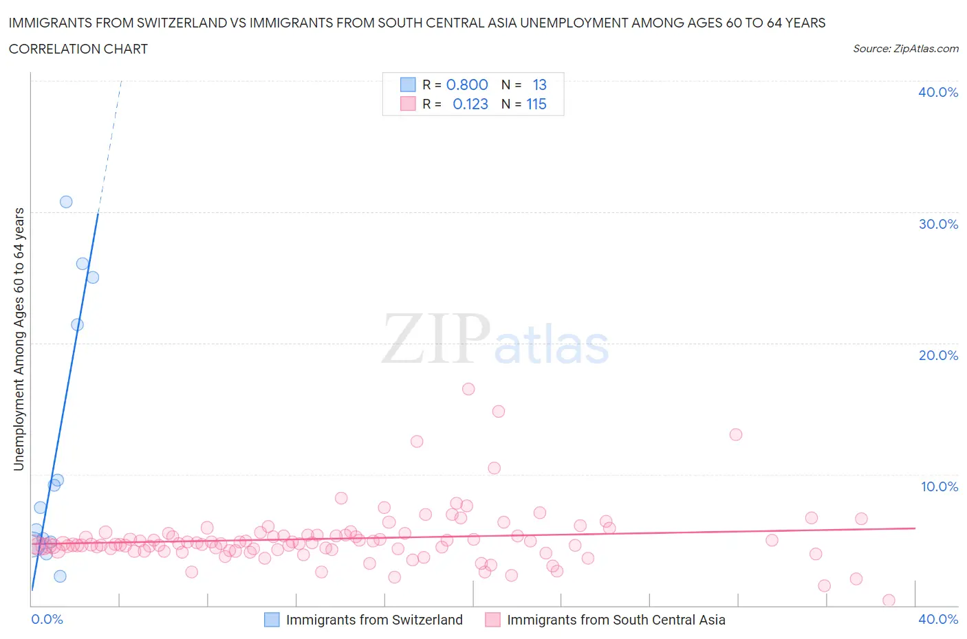 Immigrants from Switzerland vs Immigrants from South Central Asia Unemployment Among Ages 60 to 64 years