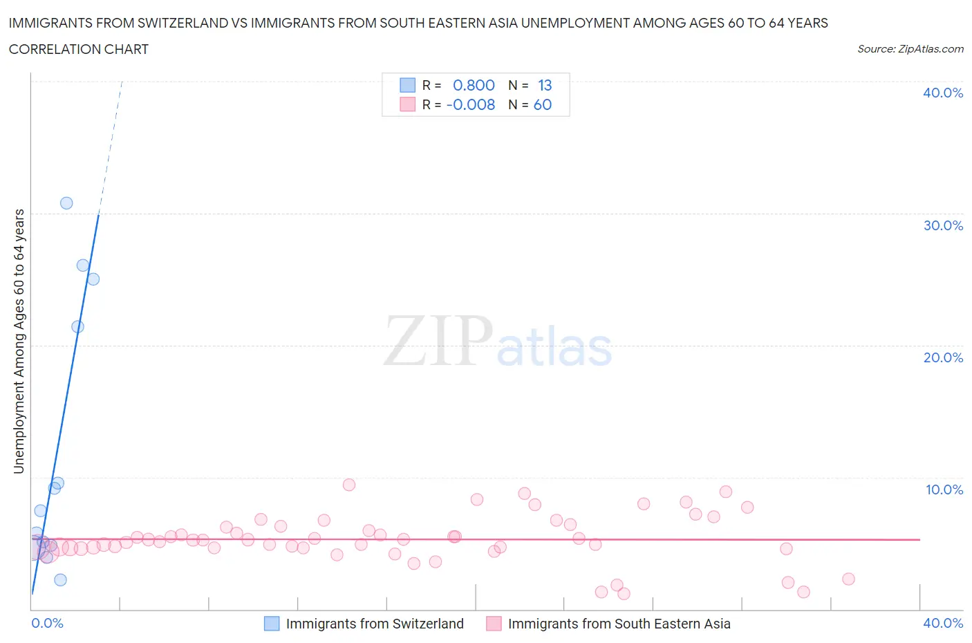 Immigrants from Switzerland vs Immigrants from South Eastern Asia Unemployment Among Ages 60 to 64 years