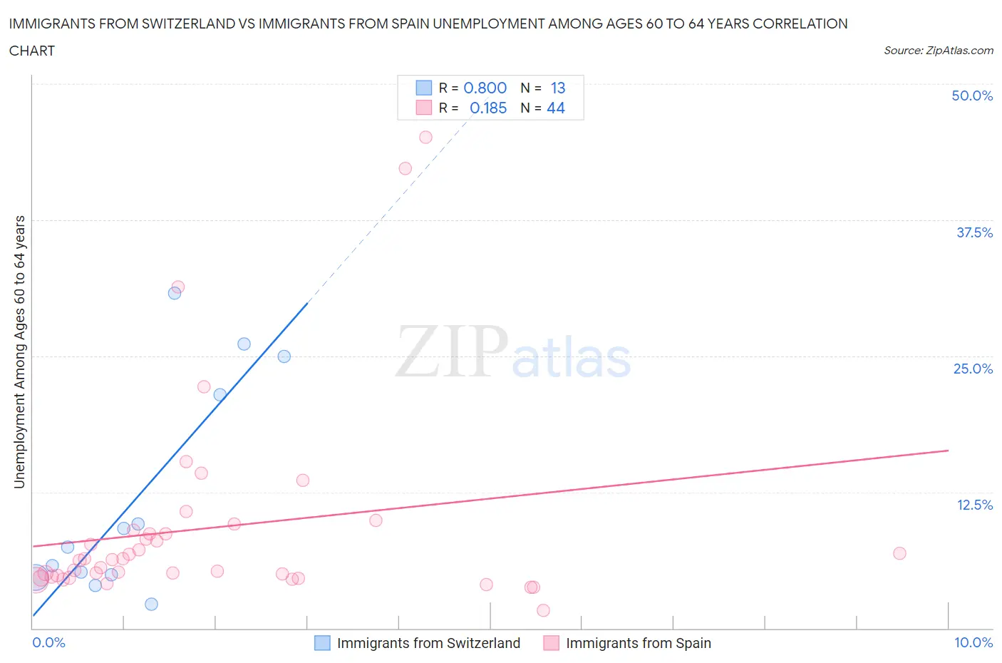 Immigrants from Switzerland vs Immigrants from Spain Unemployment Among Ages 60 to 64 years