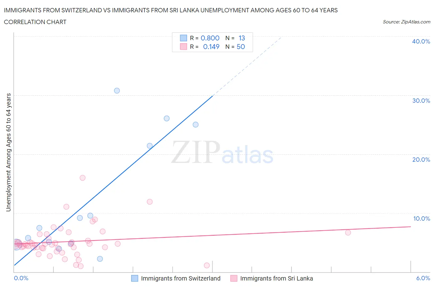 Immigrants from Switzerland vs Immigrants from Sri Lanka Unemployment Among Ages 60 to 64 years