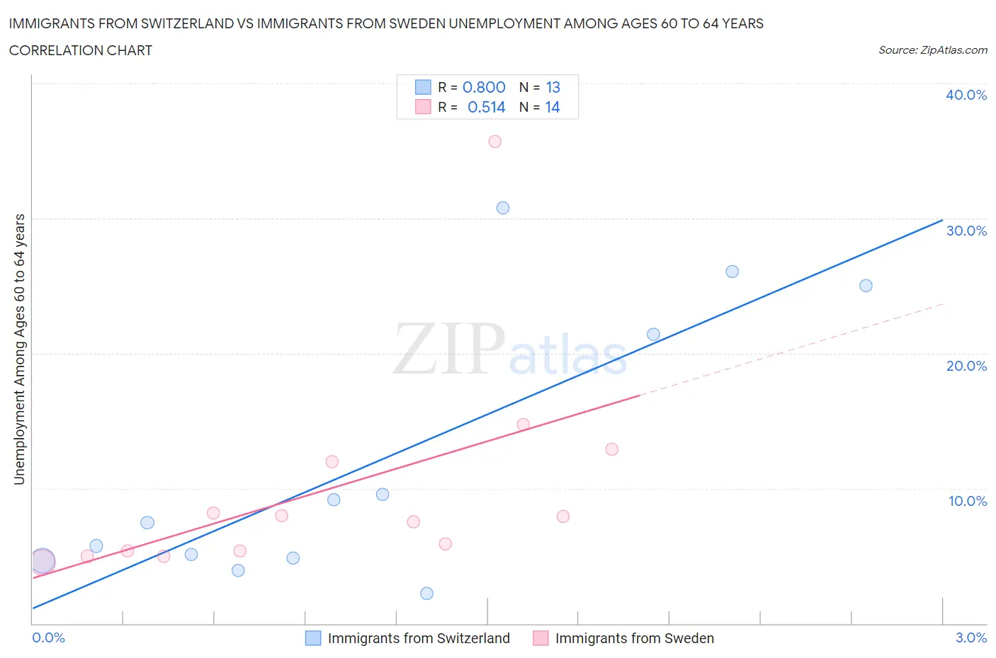 Immigrants from Switzerland vs Immigrants from Sweden Unemployment Among Ages 60 to 64 years