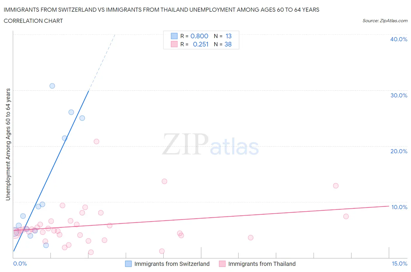 Immigrants from Switzerland vs Immigrants from Thailand Unemployment Among Ages 60 to 64 years
