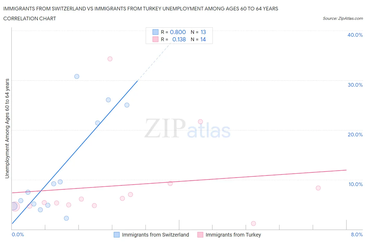 Immigrants from Switzerland vs Immigrants from Turkey Unemployment Among Ages 60 to 64 years