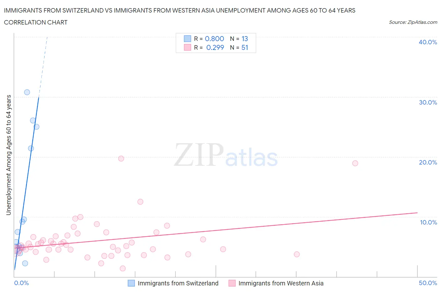 Immigrants from Switzerland vs Immigrants from Western Asia Unemployment Among Ages 60 to 64 years