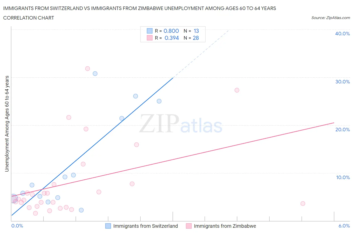 Immigrants from Switzerland vs Immigrants from Zimbabwe Unemployment Among Ages 60 to 64 years