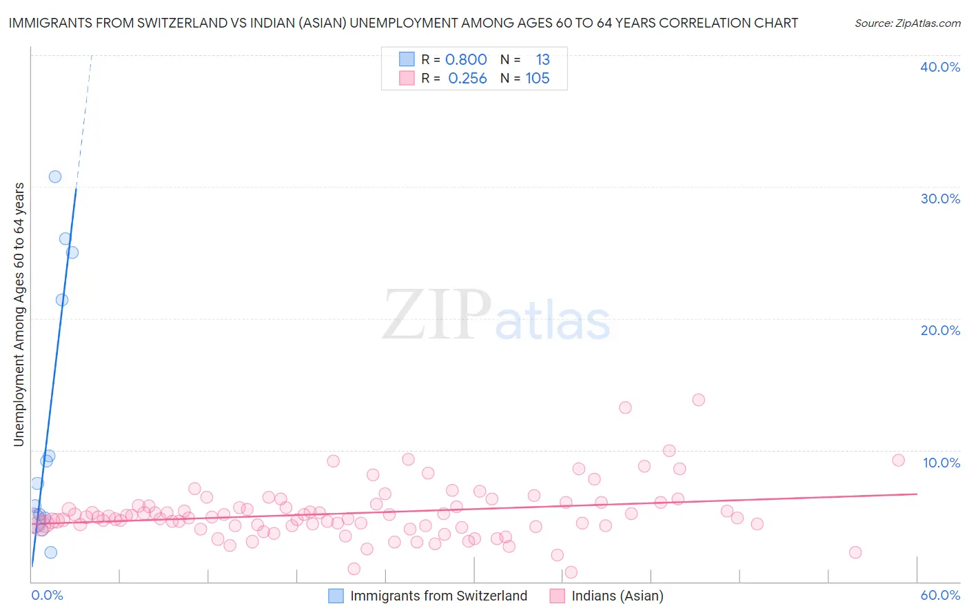 Immigrants from Switzerland vs Indian (Asian) Unemployment Among Ages 60 to 64 years