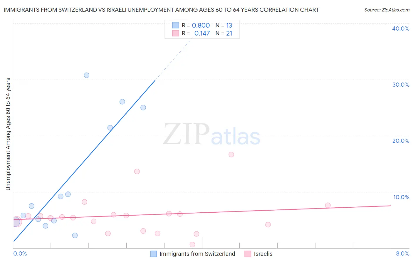 Immigrants from Switzerland vs Israeli Unemployment Among Ages 60 to 64 years