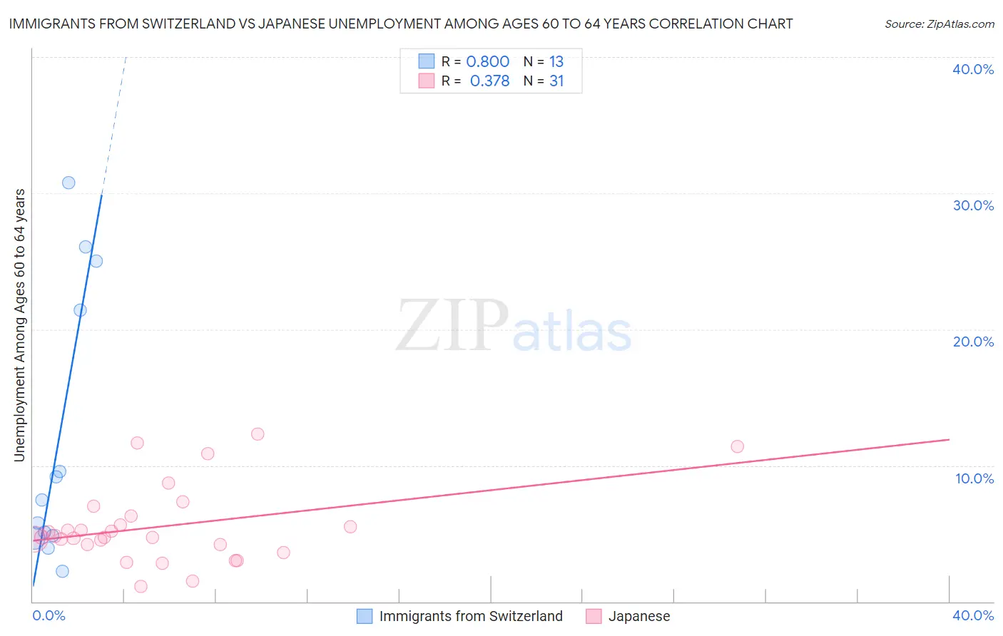 Immigrants from Switzerland vs Japanese Unemployment Among Ages 60 to 64 years