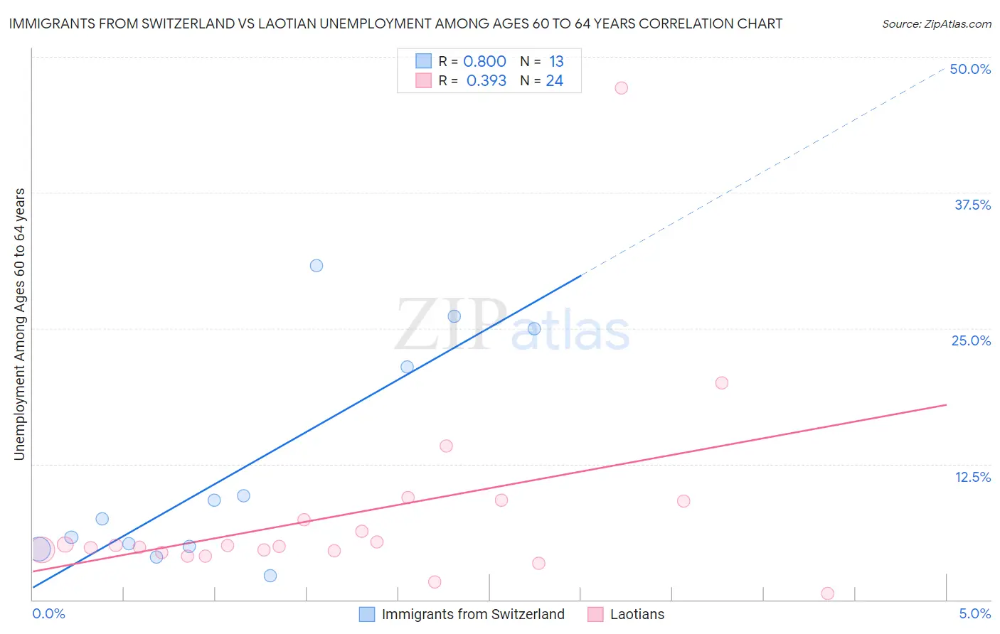 Immigrants from Switzerland vs Laotian Unemployment Among Ages 60 to 64 years