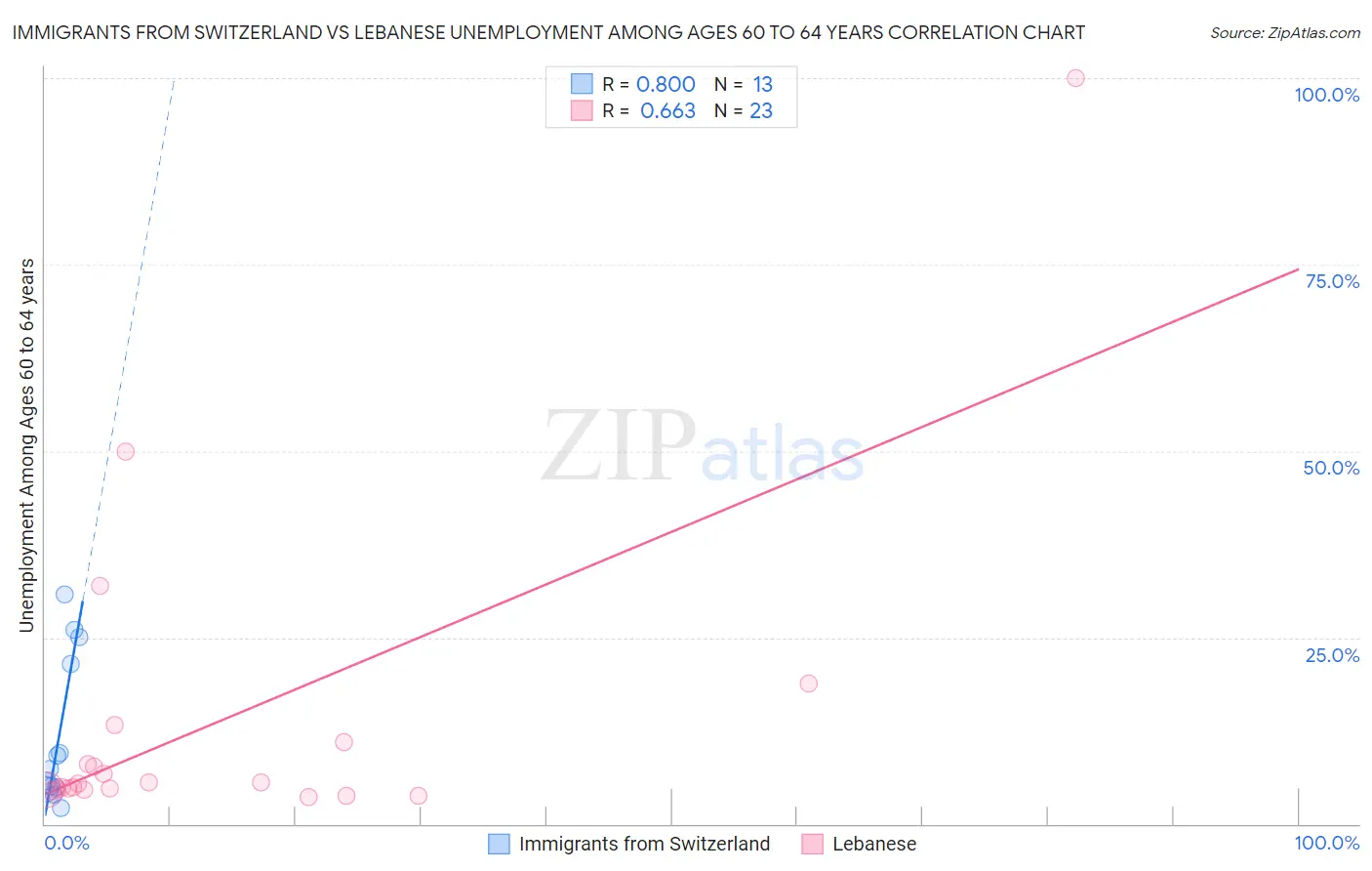 Immigrants from Switzerland vs Lebanese Unemployment Among Ages 60 to 64 years