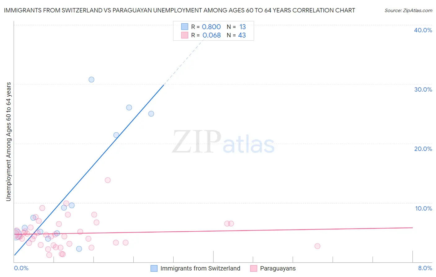 Immigrants from Switzerland vs Paraguayan Unemployment Among Ages 60 to 64 years